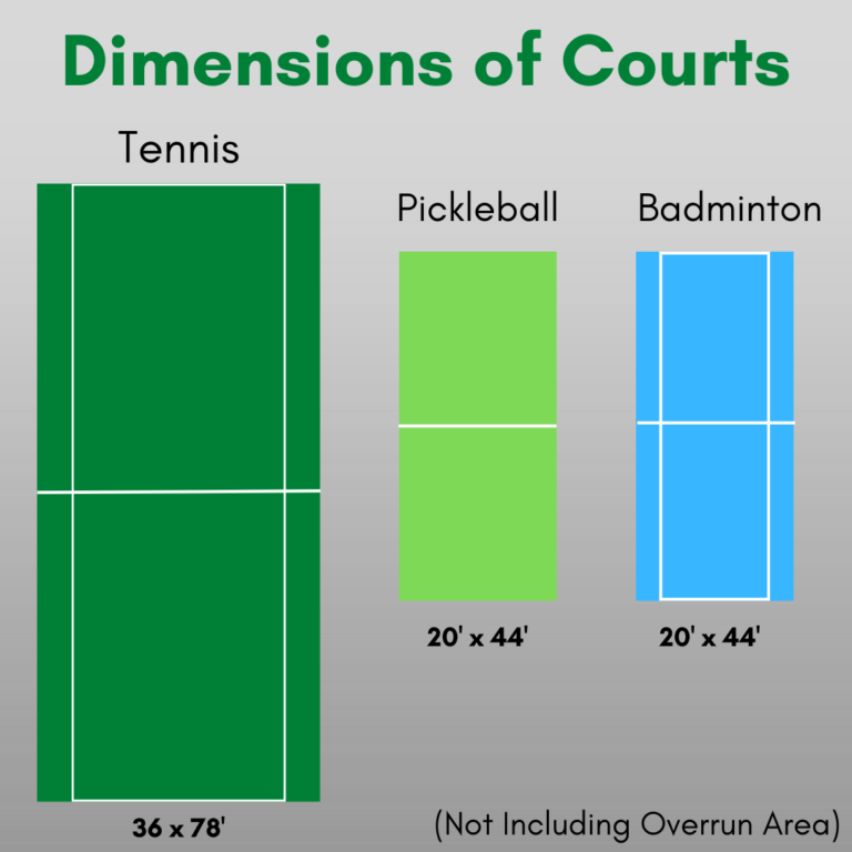 How much room do you need for a pickleball court?