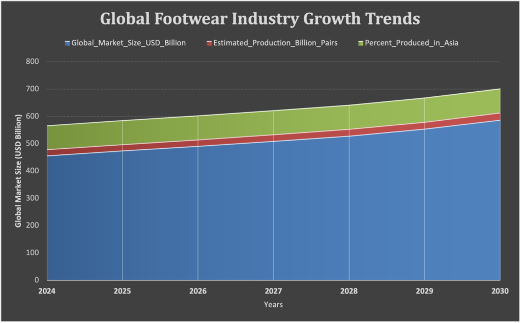 footwear industry